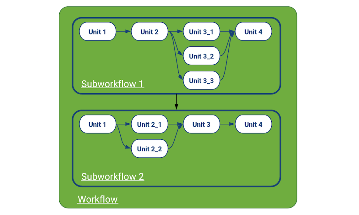 Workflow Components